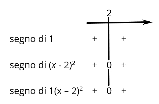 Schema del segno del trinomio x² − 4x + 4