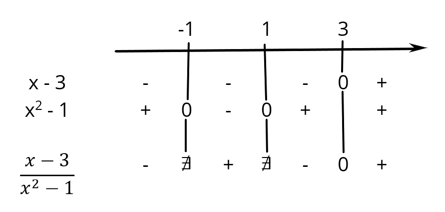 Quadro del segno della frazione