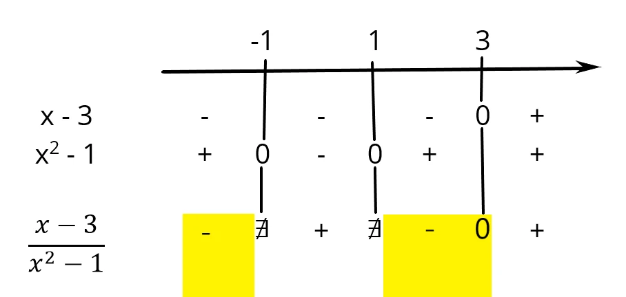 Rappresentazione delle soluzioni della disequazione fratta