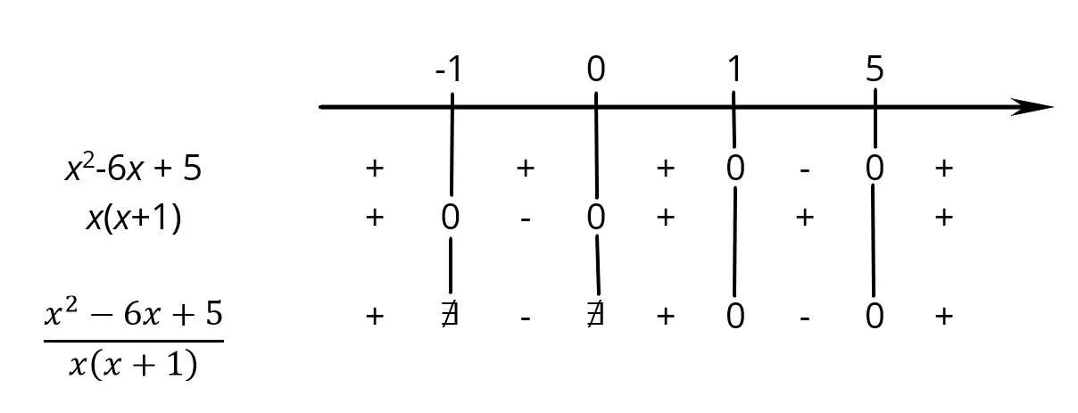 Quadro del segno della frazione algebrica