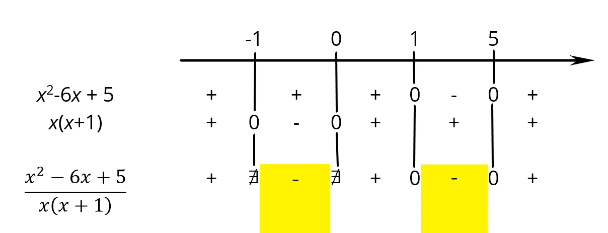 Rappresentazione delle soluzioni della disequazione fratta