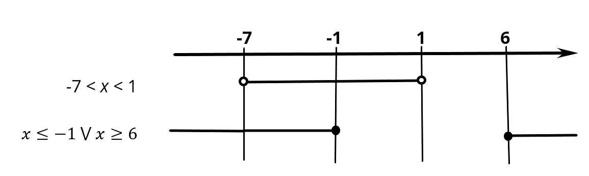 Schema dei segni del sistema di disequazioni