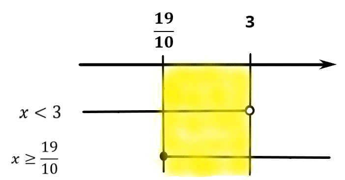 Rappresentazione grafica del primo sistema di disequazioni