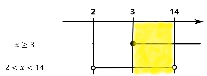 Rappresentazione grafica del secondo sistema di disequazioni