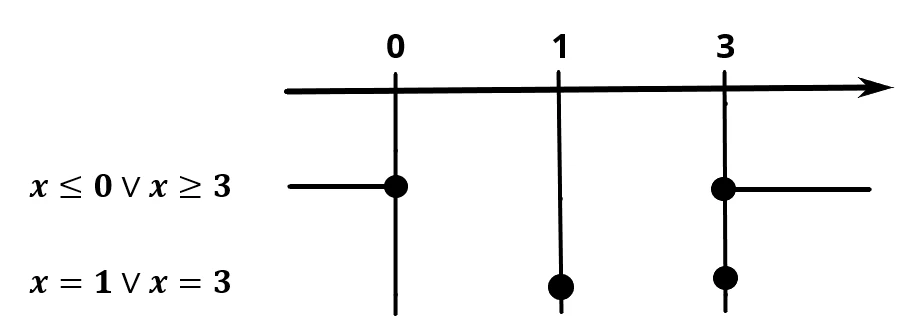 Rappresentazione grafica del sistema di disequazioni con soluzione 3