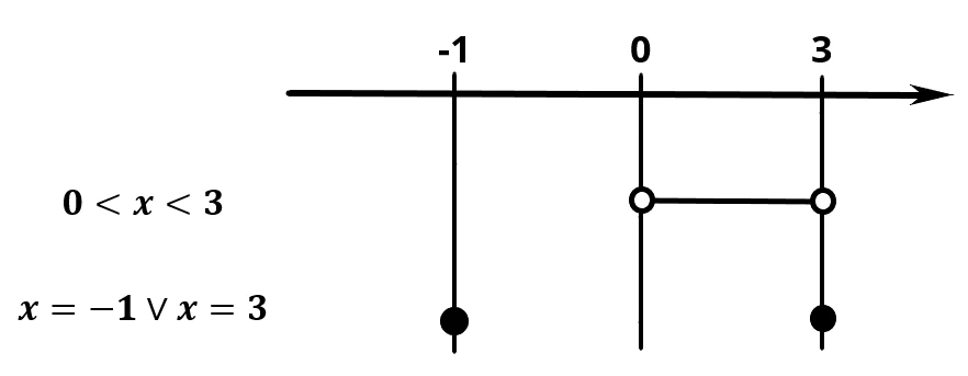 Rappresentazione grafica del sistema di disequazioni senza soluzioni