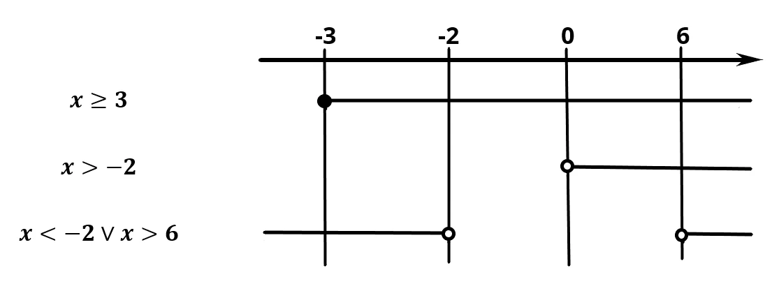 Rappresentazione grafica di un sistema di disequazioni