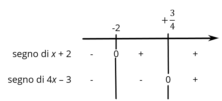 Schema grafico dello studio del segno dei due binomi