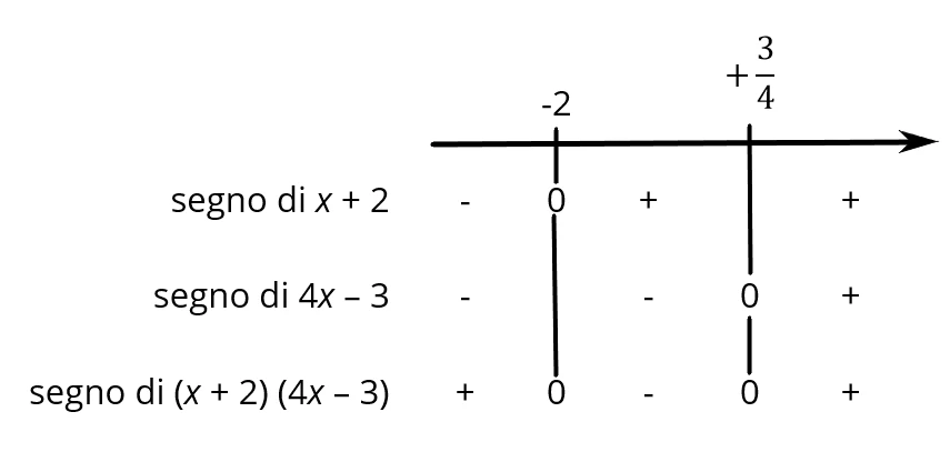 Schema grafico del segno del prodotto