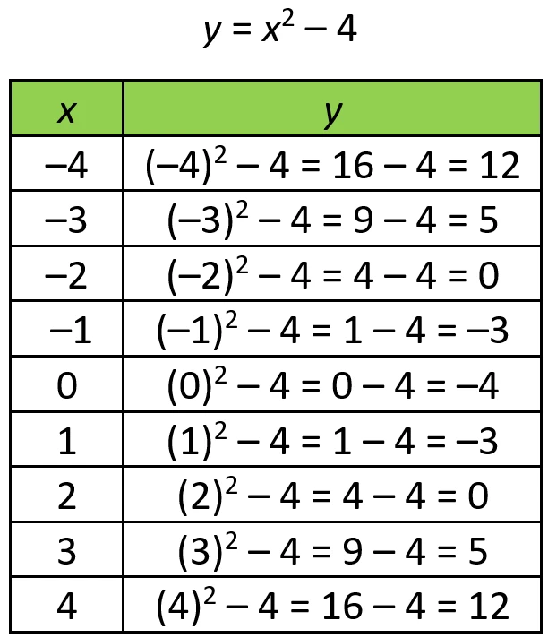 Tabella dei valori di x e y di una funzione