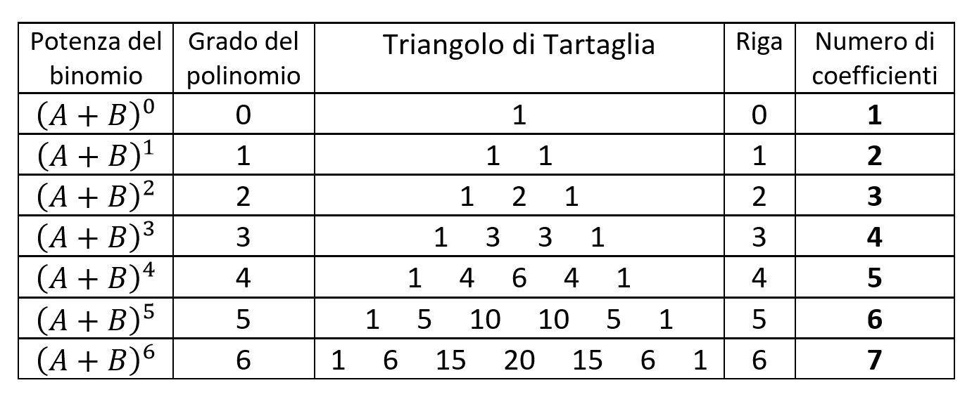 Numero dei coefficienti nelle righe del triangolo di Tartaglia