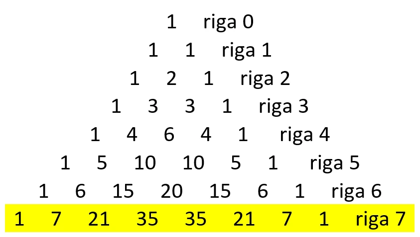 Costruzione della riga 7 del triangolo di Tartaglia