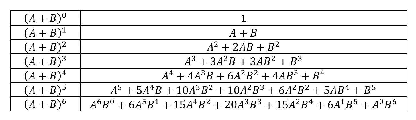 Triangolo di Tartaglia e coefficienti delle potenze di un binomio