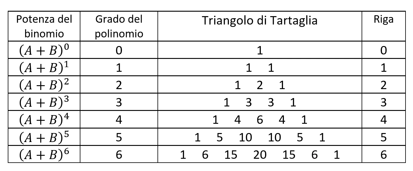 Corrispondenza tra righe del triangolo di Tartaglia ed esponenti dei binomi