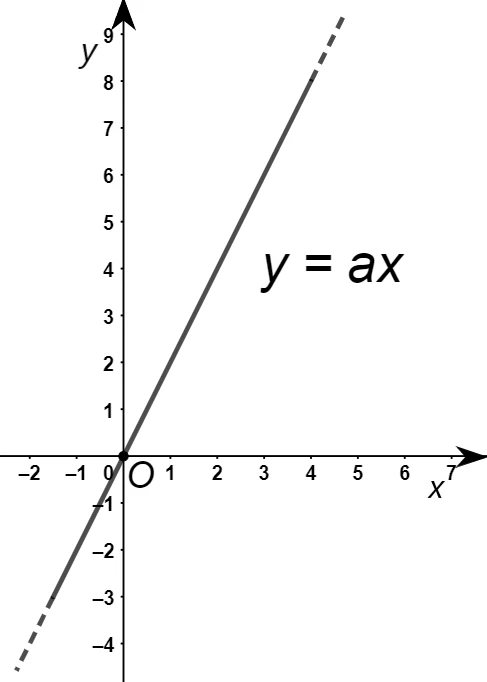 Grafico della funzione y uguale ax
