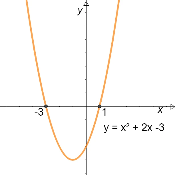 Calcolo degli zeri di una funzione polinomiale