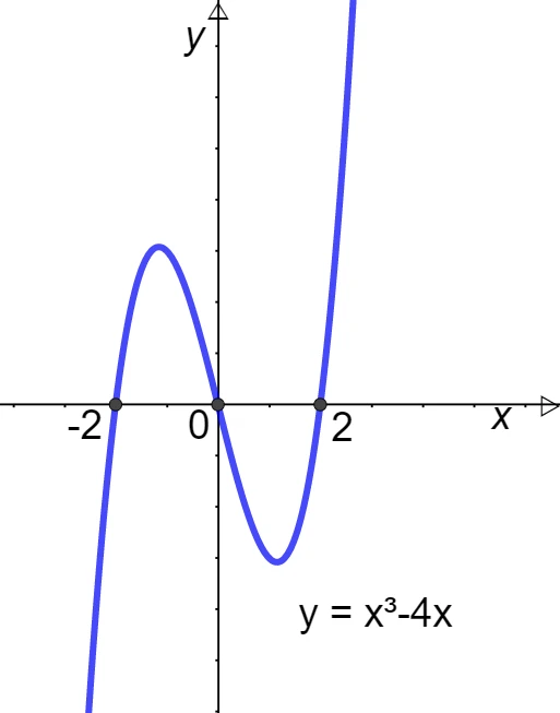 Verifica degli zeri della funzione polinomiale P(x) = x³ −4x