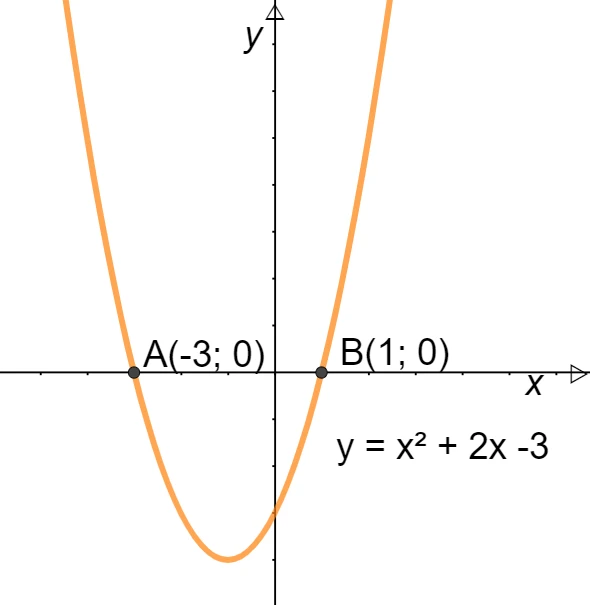 Grafico di una funzione polinomiale e individuazione degli zeri