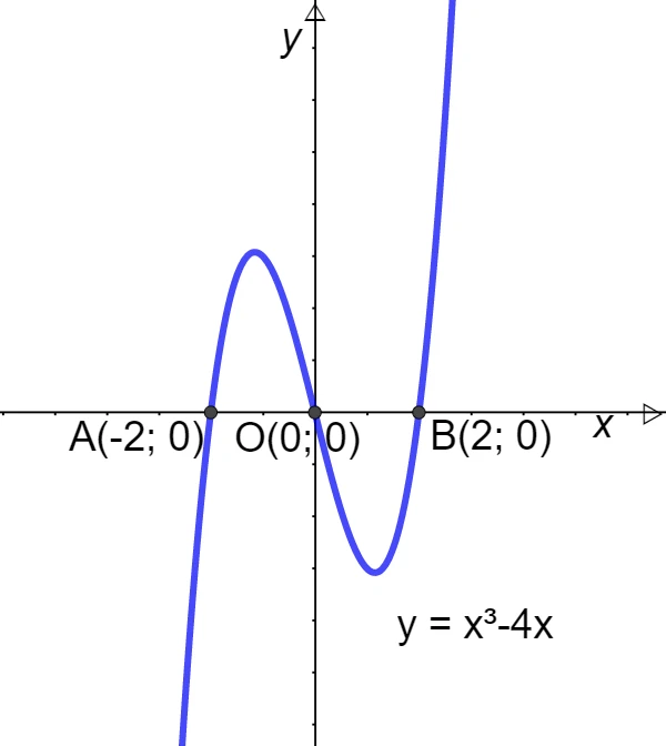 Zeri di una funzione polinomiale sul grafico