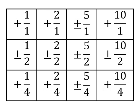 Tabella per la determinazione dei possibili zeri razionali