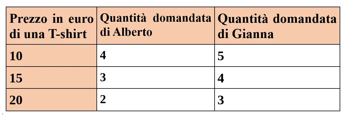 Domanda 7.1.1