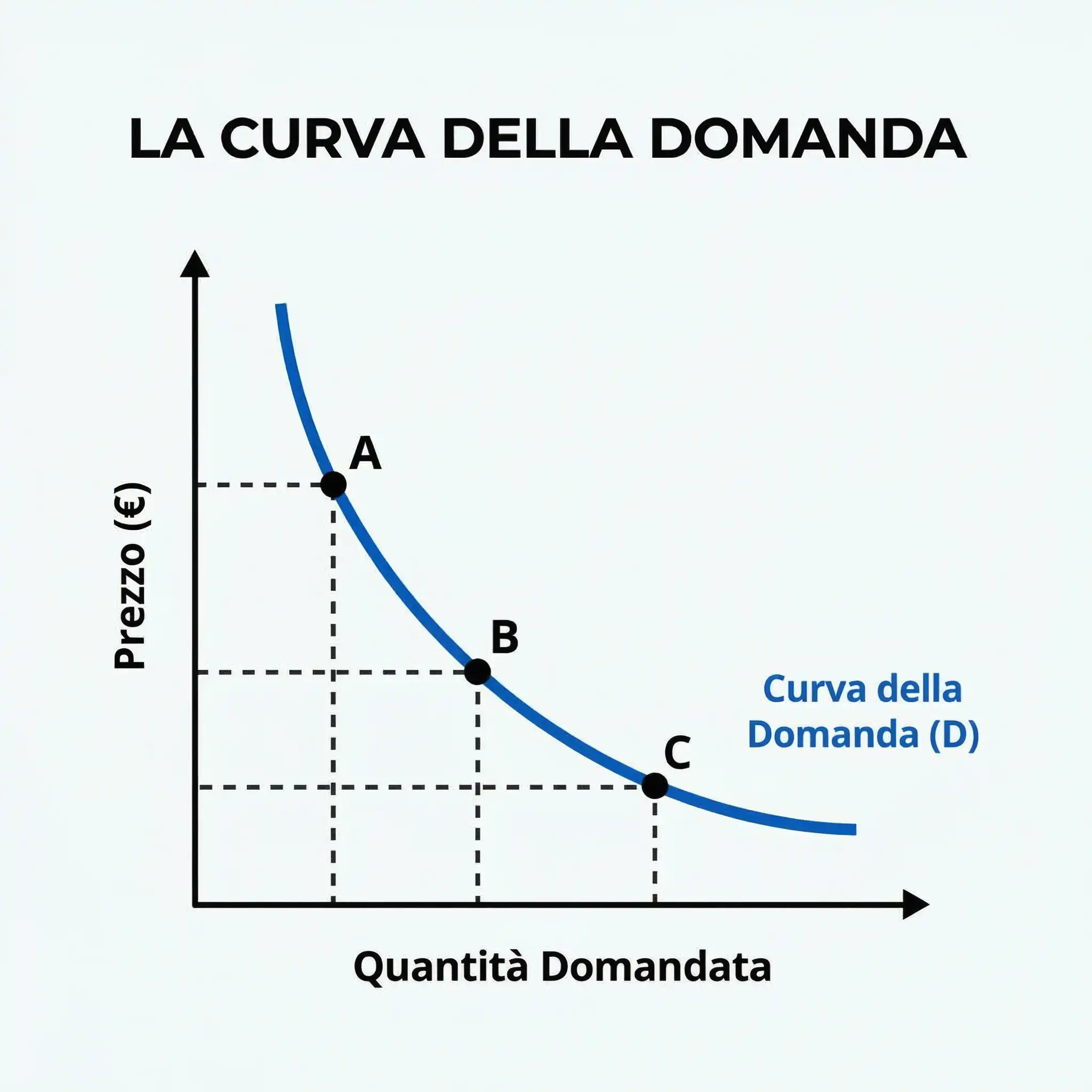 Curva della domanda